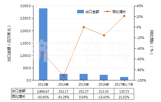 2013-2017年7月中國其他材料制面的橡膠、塑料、皮革及再生皮革制外底的鞋靴(面用皮革,再生皮革及紡織材料以外的材料制成)(HS64059010)出口總額及增速統(tǒng)計